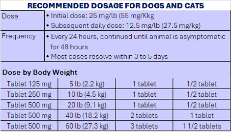 RECOMMENDED DOSAGE FOR DOGS AND CATS