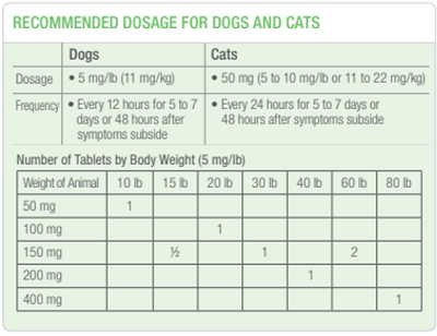 AMOXI DROP Dosing Table