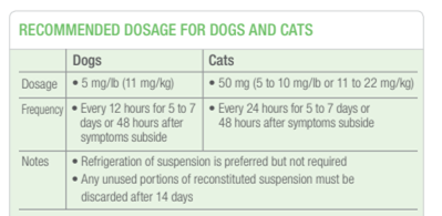 AMOXI DROP Dosing Table